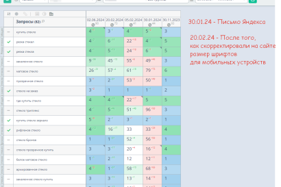 Google предупреждает: сайты, недоступные на мобильных устройствах, не будут индексироваться в поиске — Позиции сайта ДО и После — фото
