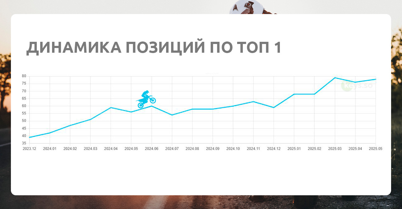 SEO для мотоцентра «Кураж» <br> +108% органического трафика и увеличение продаж — фото-955_1