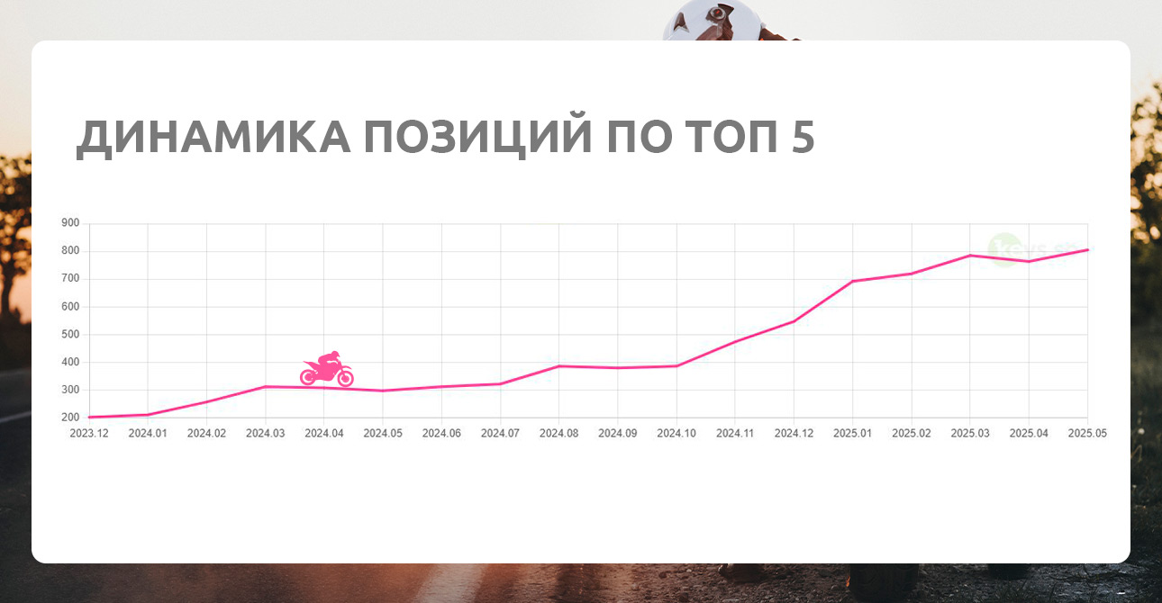 SEO для мотоцентра «Кураж» <br> +108% органического трафика и увеличение продаж — фото-955_3