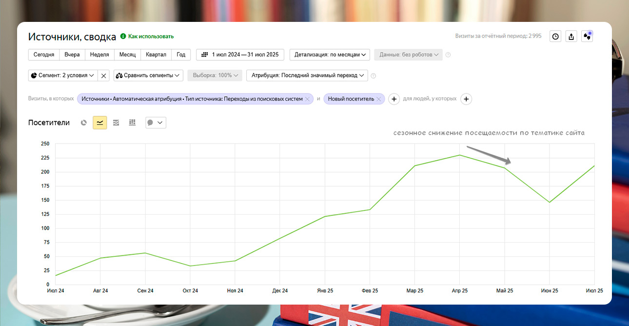 Кейс: разработка сайта для школы английского языка на Tilda — Рост уникальных посетителей из органики — фото