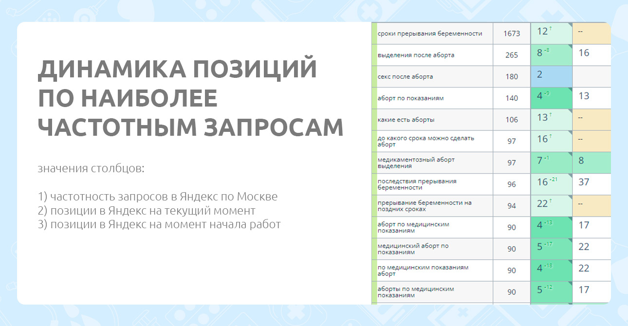 Увеличили посещаемость сайта клиники в 12 раз — Пример роста позиций в ТОП10 по информационным запросам — фото