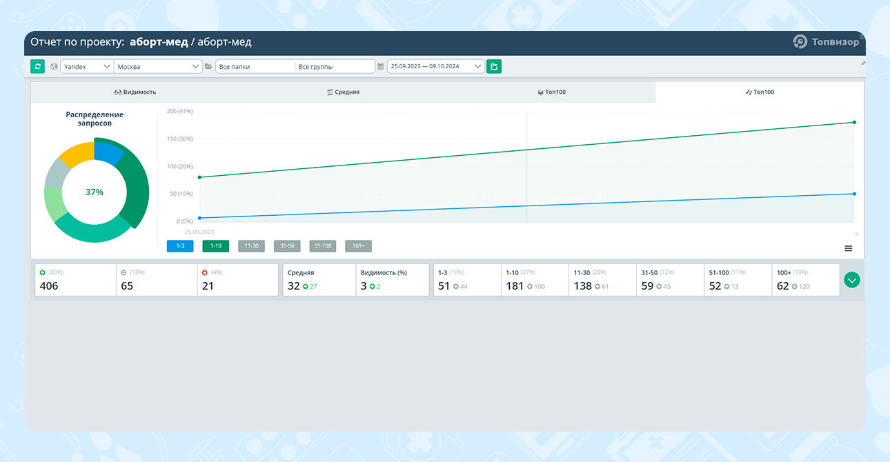 Увеличили посещаемость сайта клиники в 12 раз — График показывает рост видимости проекта в течение года — фото