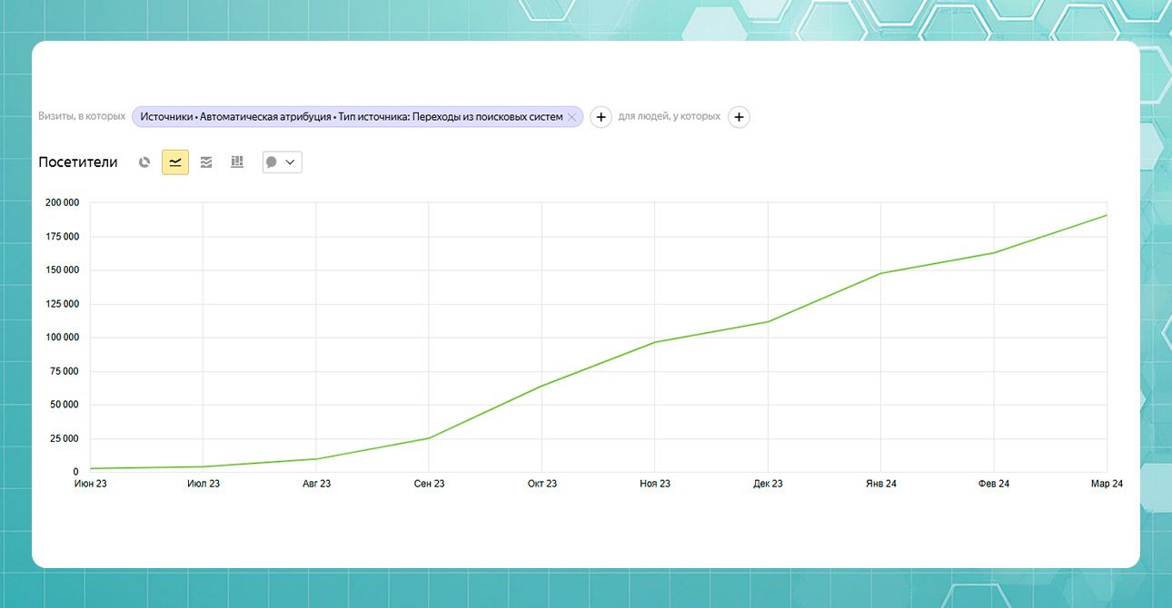Разработка и продвижение сайта медицинского центра — Динамика посещаемости из поиска — фото