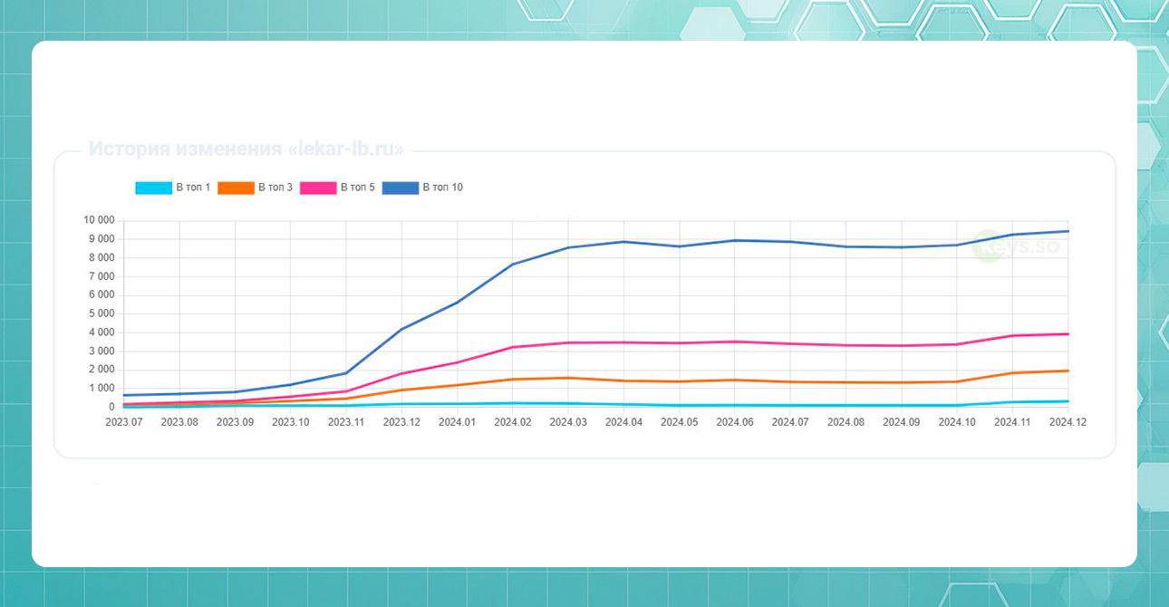 Разработка и продвижение сайта медицинского центра — Динамика количества запросов в ТОП1/3/5/10 ПС Яндекс — фото