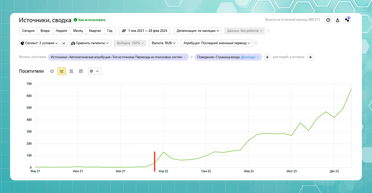 Разработка и продвижение сайта медицинского центра — Рост коммерческого трафика для раздела услуг с начала ведения проекта  — фото