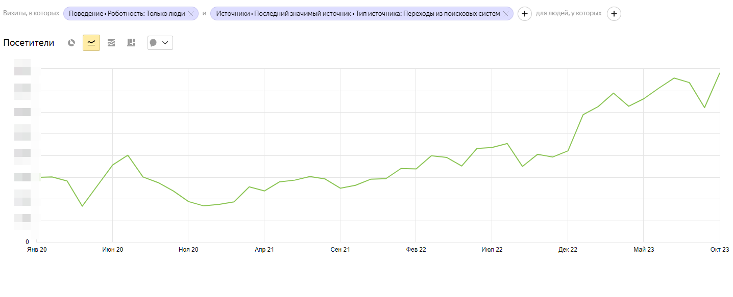 Разработка и продвижение сайта салона красоты — Увеличили количество уникальных посетителей из органики в 2,5 раза — фото