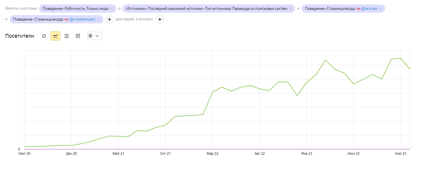 Разработка сайта сердечно-сосудистого хирурга — Коммерческий трафик — фото