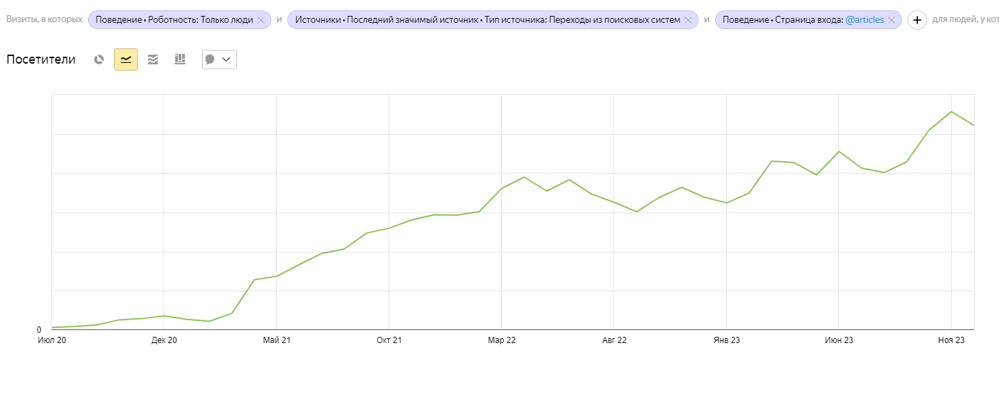 Разработка сайта сердечно-сосудистого хирурга — Информационный трафик — фото